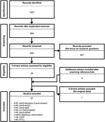 Gene Therapy in Movement Disorders: A Systematic Review of Ongoing and Completed Clinical Trials